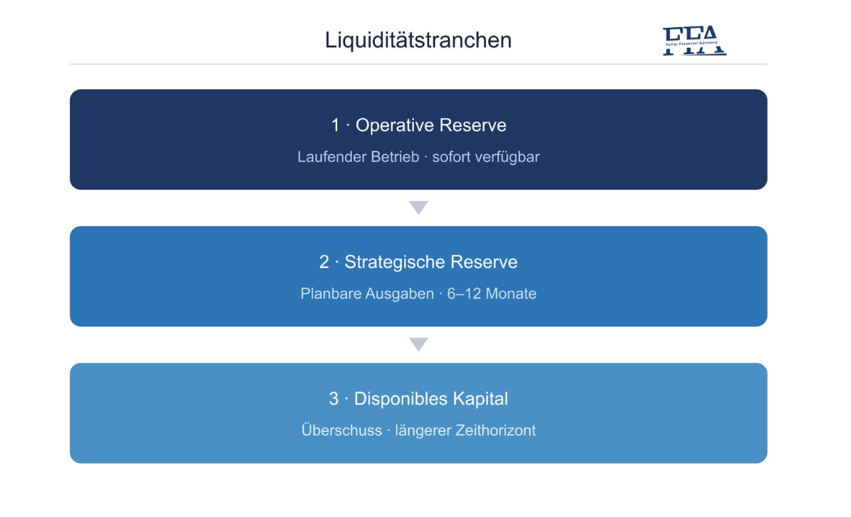 Liquiditätstranchen für KMU